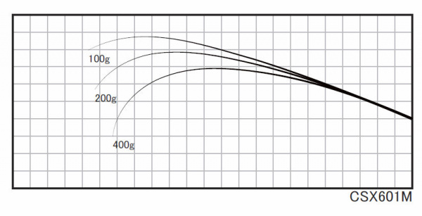 ジャストエースCSX ※バス・ジギング・タイラバ カーボンソリッド